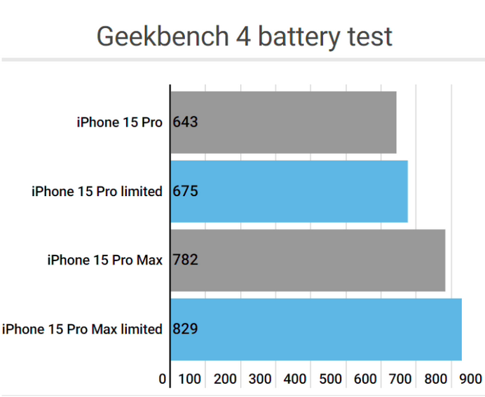 墨江apple维修站iPhone15Pro的ProMotion高刷功能耗电吗