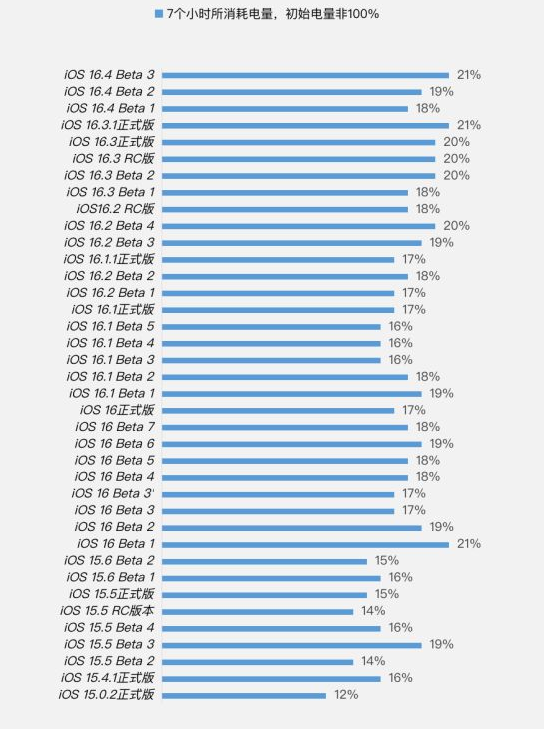 墨江苹果手机维修分享iOS 16.4 Beta 3续航跑分等测试结果汇总 