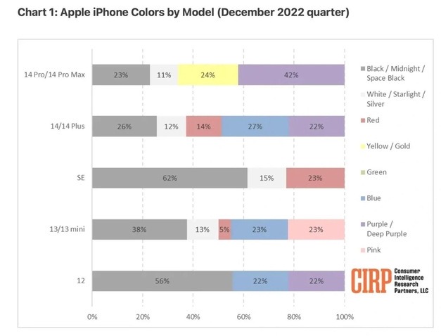 墨江苹果维修网点分享：美国用户最喜欢什么颜色的iPhone 14？ 