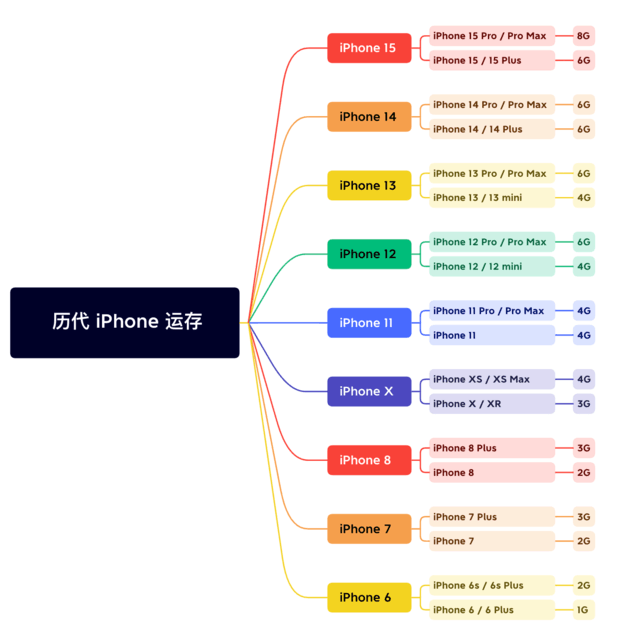 墨江苹果维修网点分享苹果历代iPhone运存汇总 