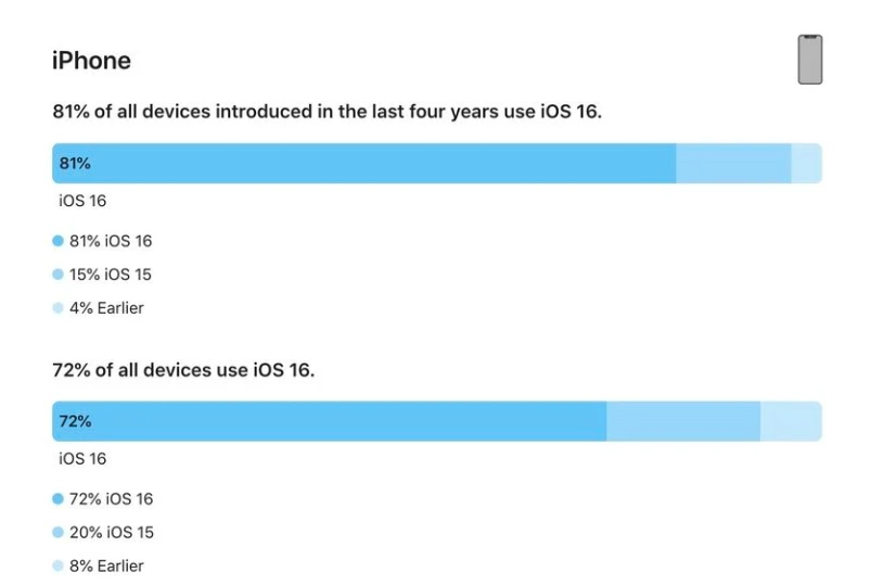 墨江苹果手机维修分享iOS 16 / iPadOS 16 安装率 