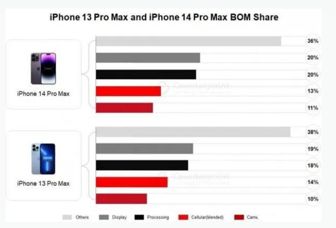 墨江苹果手机维修分享iPhone 14 Pro的成本和利润 