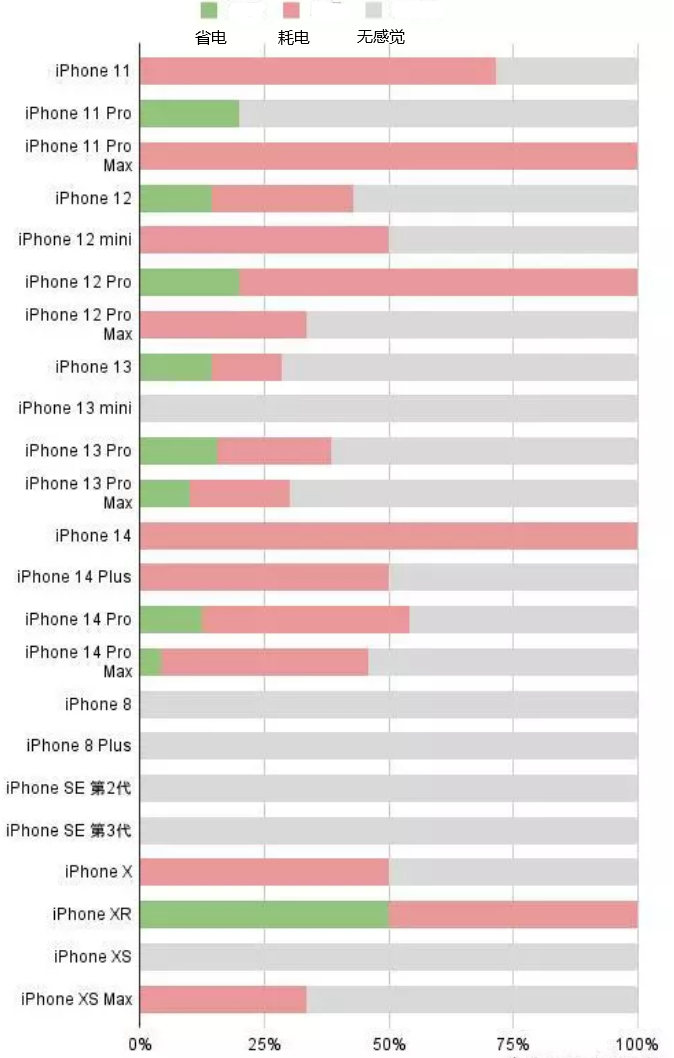 墨江苹果手机维修分享iOS16.2太耗电怎么办？iOS16.2续航不好可以降级吗？ 