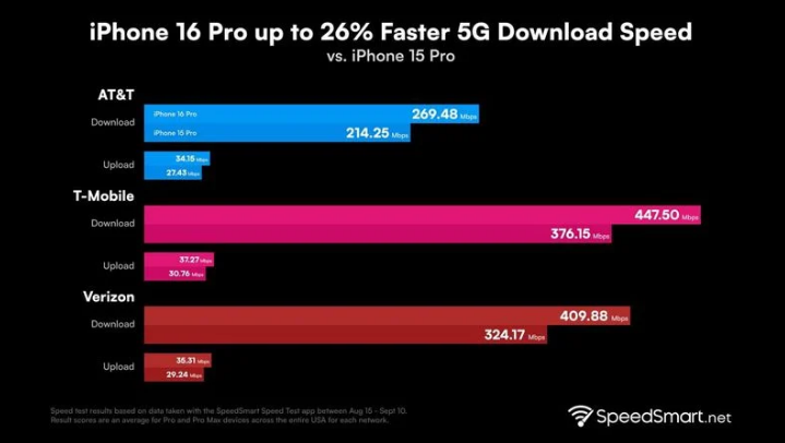 墨江苹果手机维修分享iPhone 16 Pro 系列的 5G 速度 