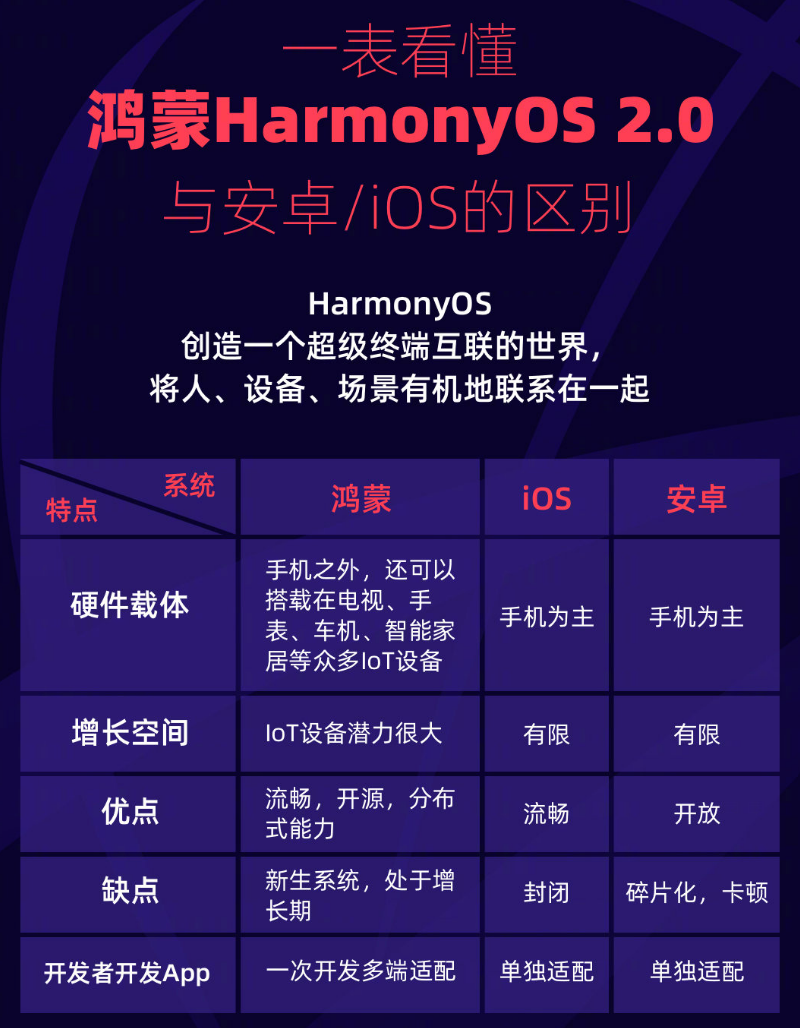 墨江苹果手机维修分享华为鸿蒙 OS 与安卓以及 iOS 都有什么区别 